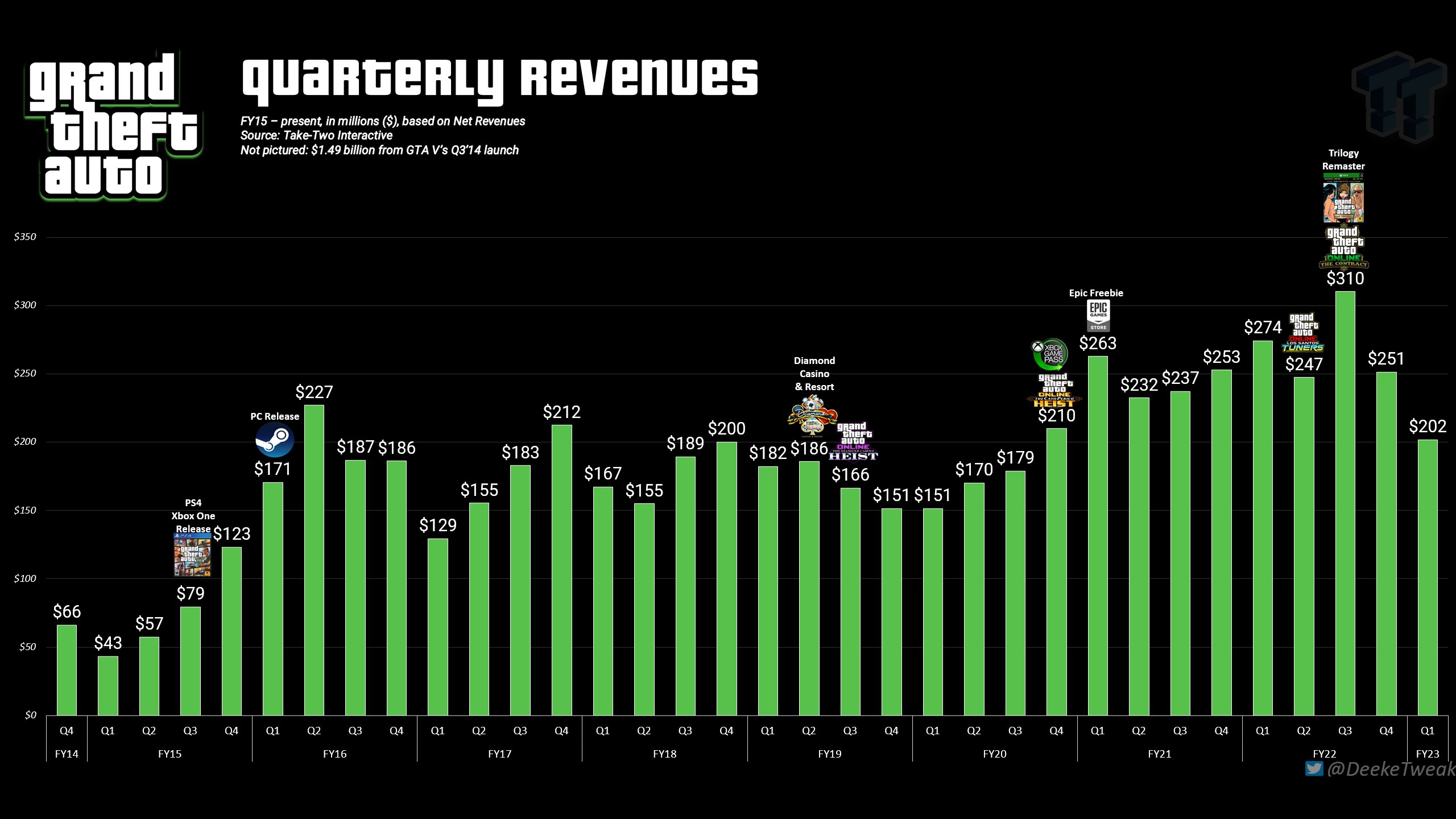 La última vez que GTA V estuvo en Game Pass el juego tuvo un enorme crecimiento en ingresos ¿Volverá a pasar?