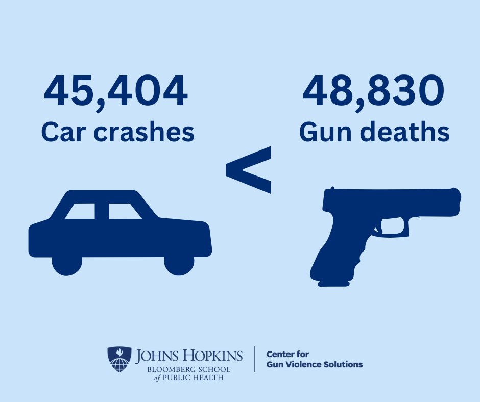 JHU_CGVS's tweet photo. Guns, once again, were the leading cause of death among children and teens in 2021 accounting for more deaths than COVID-19, car crashes, or cancers. 

Our new report highlights the latest data on gun deaths in the US:  https://t.co/q9jBGrohWL https://t.co/tlK93Skzu0