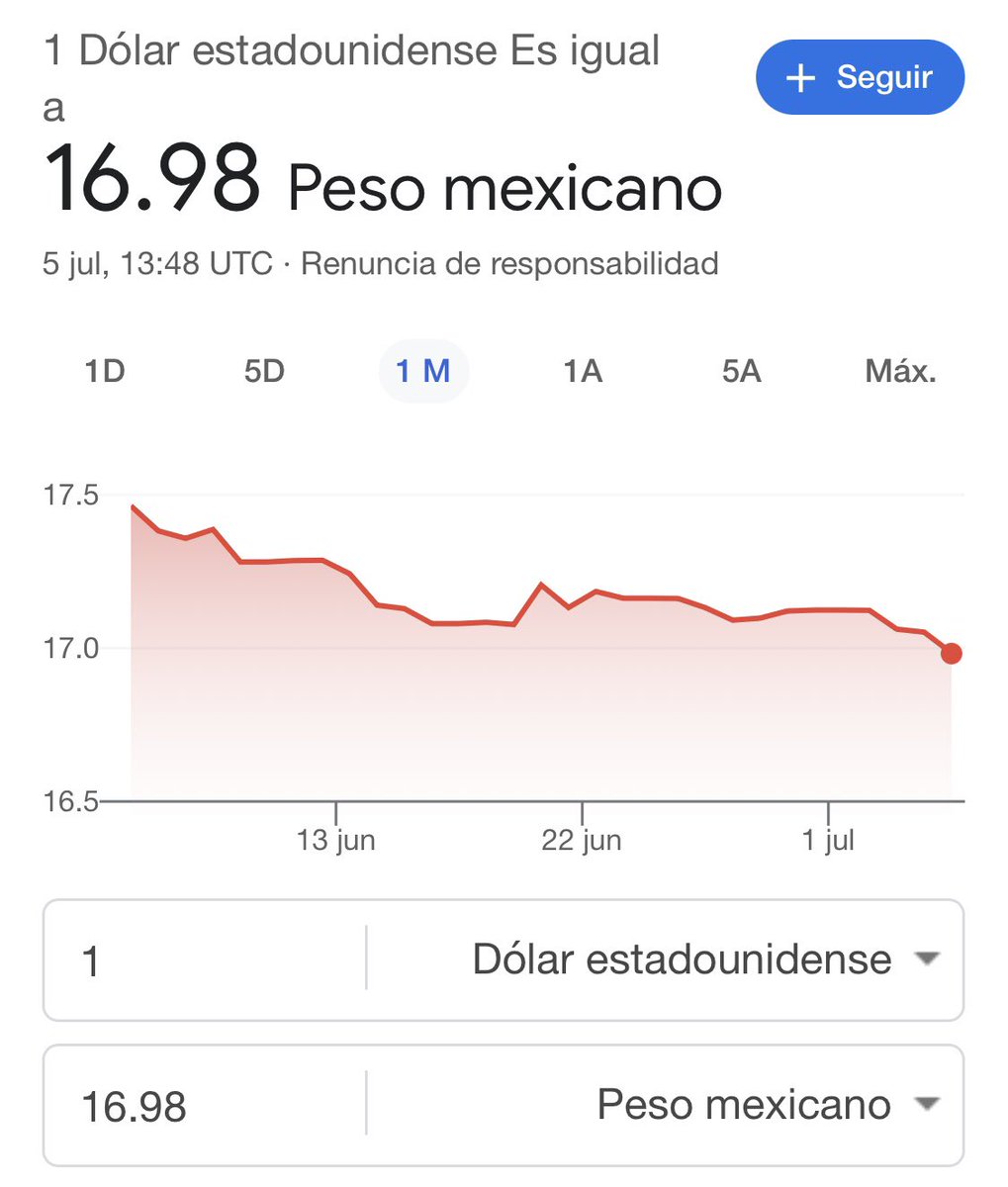 delfinagomeza's tweet image. Muy felices y contentos con la excelente noticia que nuestra moneda cada día se fortalece más. Hoy, por primera vez desde finales de 2015, se encuentra debajo de los 17 pesos por dólar.
Gracias al buen gobierno del Presidente @lopezobrador_ esto ha sido posible.
Tengan todos un…