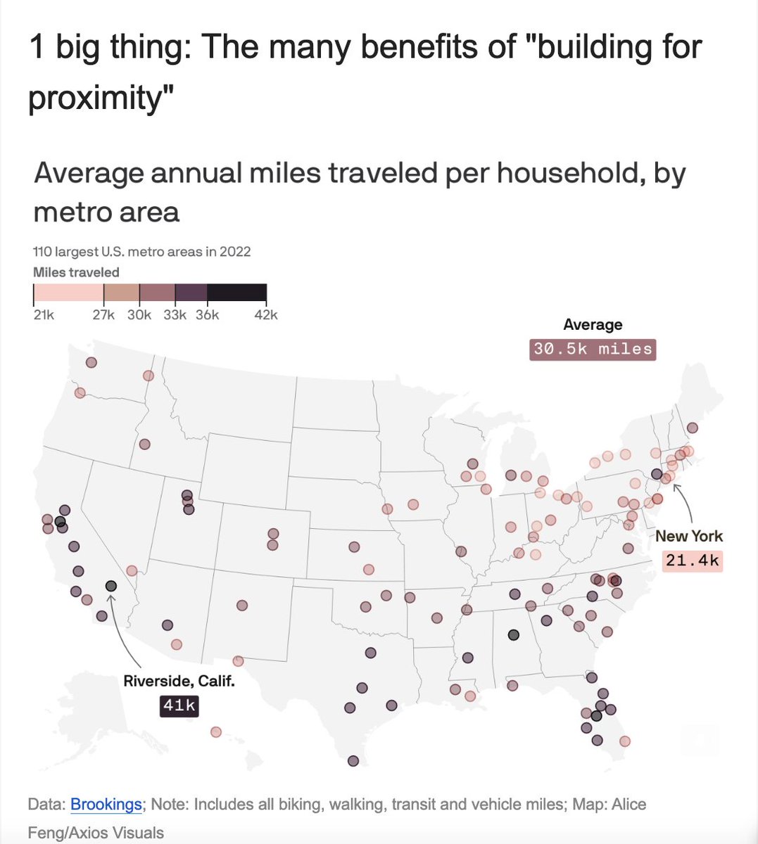 Elan_Sykes's tweet photo. Cities are climate technologies: "For the average driver, living closer to multiple activity centers can save around $920 to $1,200 in annual transportation expenses, and reduce their carbon footprint by 2,455 to 3,020 pounds of carbon dioxide." https://t.co/fF3ajHLVeJ