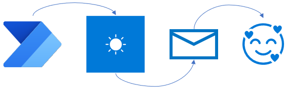 benrebooted's tweet photo. BLOG: Sharing a 5-minute Flow to send you a daily weather summary email. 

Of course, it does include a deep-dive on the nifty expressions I leveraged too!

https://t.co/OWQzTe0Xj1

#PowerAutomate #PowerPlatform @Datalineo https://t.co/BBKtYDHAad