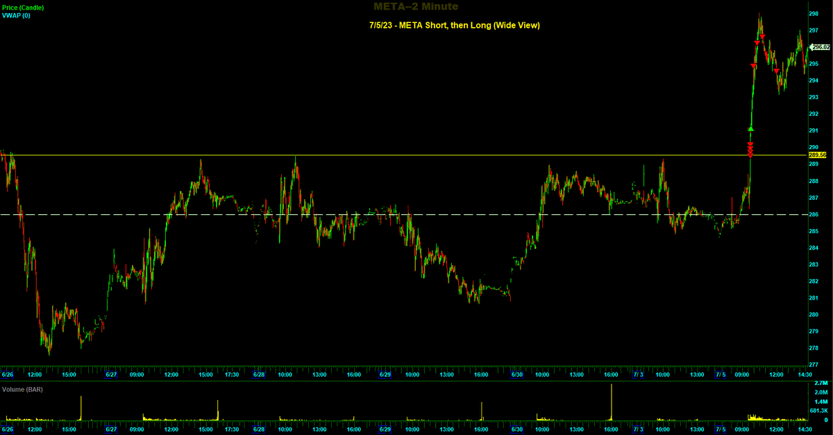 Switterman's tweet photo. $META - did not think it would be a breakout today, but was ready to flip long if it remained strong above HTF HR. Started short, then flipped long

#BreakoutsWork
#Daytrader https://t.co/TjUbjQ9pFJ