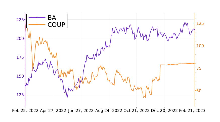 Which stock is the best to invest? Compare $BA vs. $COUP. #Boeing https://t.co/Jlf9tIcSEy https://t.co/hUigy5rn7h