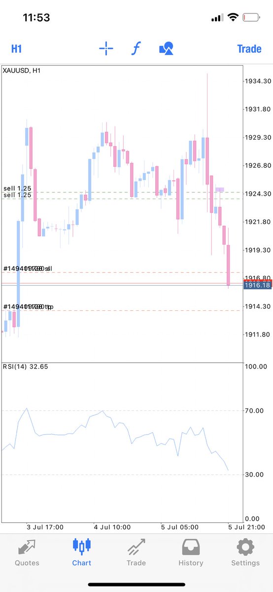 FX_MXLX's tweet photo. Small loss followed up with a huge win. Win or lose I stick to the system. Even if I get knocked out by a couple pips and the market continue in my direction like in my first trade 😂😭🤦🏻‍♀️ https://t.co/AXgsnlouLs