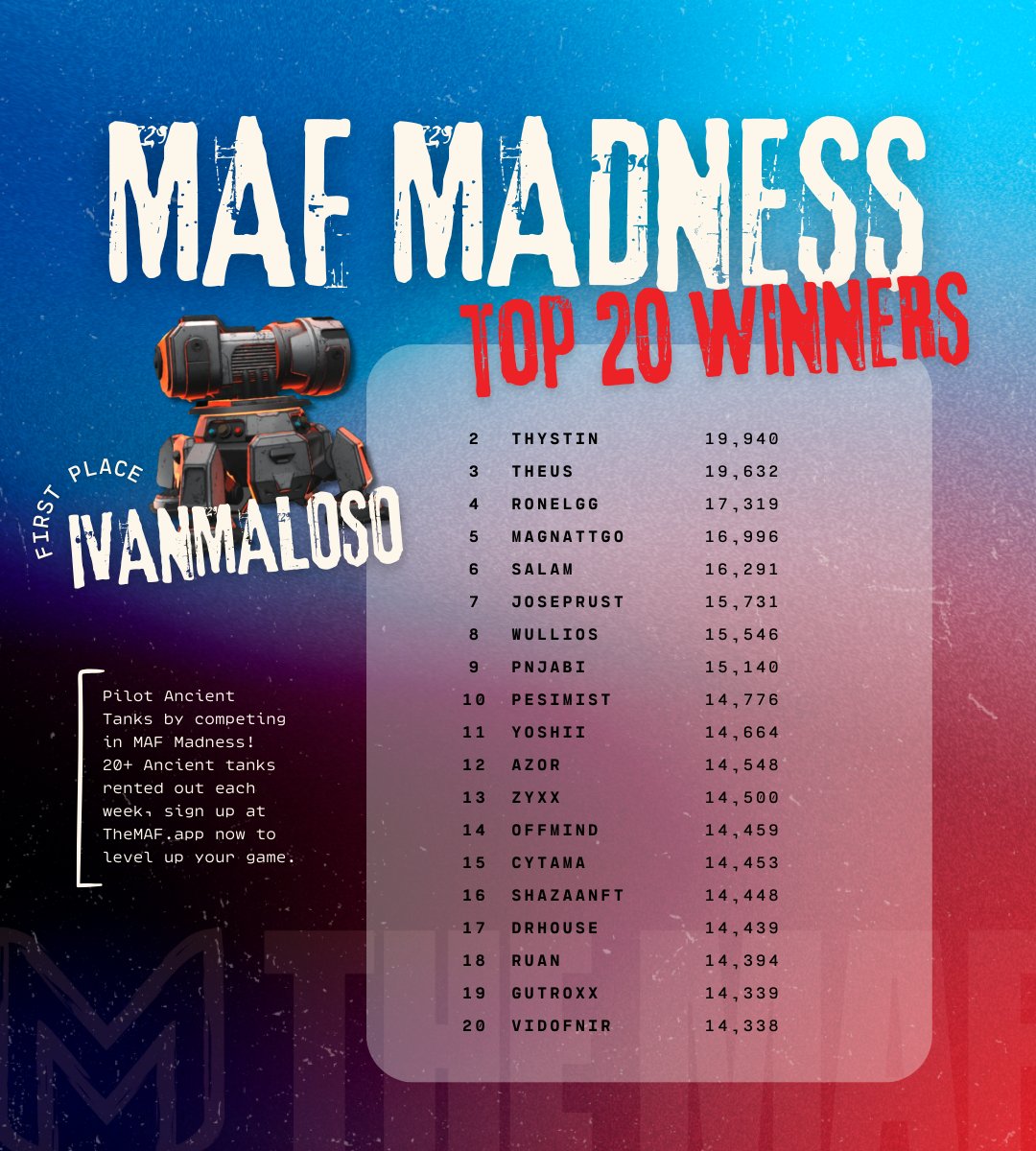 themafapp's tweet photo. Look how tight the competition was this week 👀 

#MAFMadness @Spider_Tanks https://t.co/PvOKTE6AG3