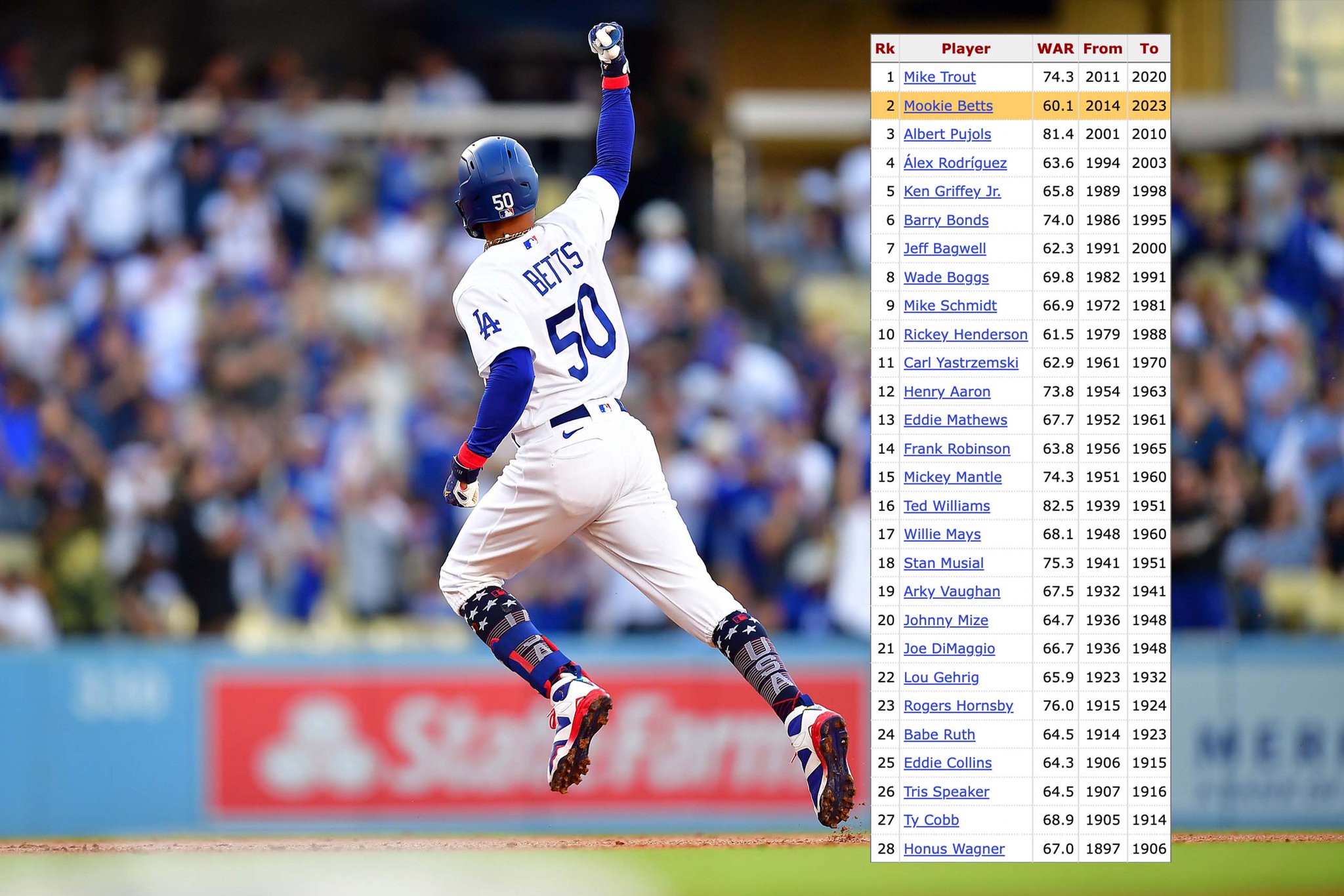 Baseball Reference on Twitter "Mookie Betts is the 28th position
