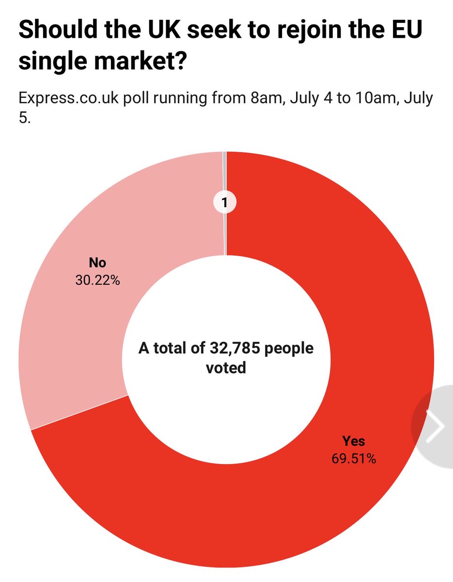 Stunning result in the Daily Express’s latest poll of its readers. More than two thirds want the UK to rejoin the EU Single Market, agreeing with Conservative MP ⁦@Tobias_Ellwood⁩’s recent call. The tide has definitely turned!