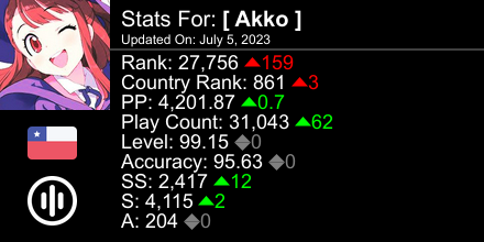 ItsOurFreedom's tweet photo. osu! stats for player [ Akko ] automatically generated by https://t.co/k2IjOs5pZB #ProsuTweetPoster https://t.co/qmgmHUJNjz