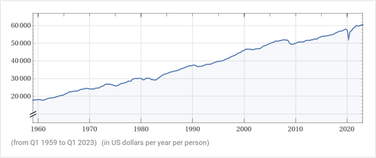 scottsantens's tweet photo. If we were to start universal basic income right now at $1,260/mo, that's 25% of real GDP per capita and above the federal poverty line of $1215/mo. It would abolish poverty. If indexed to 25% of real GDP per capita, as our productivity grew thanks to AI, we would all benefit. https://t.co/WFXkC1zwWp