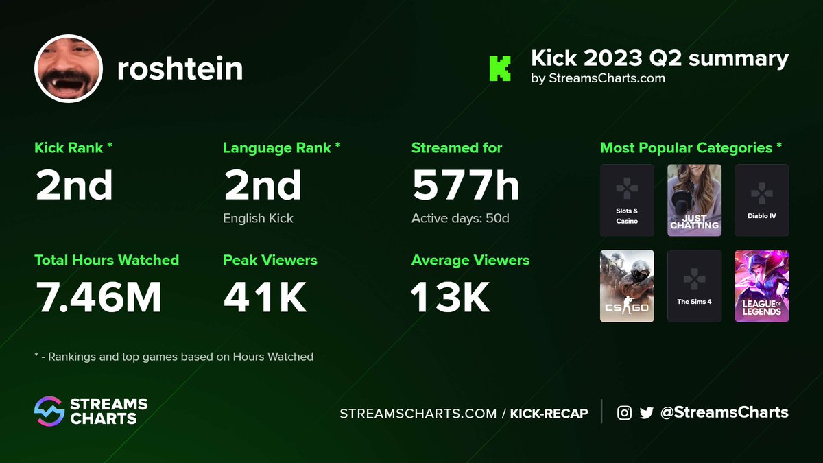 ROSHTEINS's tweet photo. I love my community! Lets double the numbers next Q https://t.co/OlQAWJmiIC