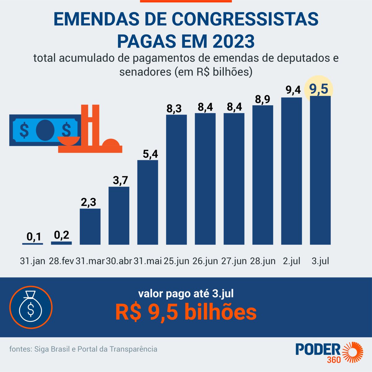 Nosso dinheiro indo pro ralo com compras de votos.
Reforma Tributaria a toque de caixa paga com emenda PIX é bom pra quem 🤡?
"Lula começa a pagar emendas de 2023; PT e PSD"

"Liberação de emendas com Lula vai a R$ 9,5 bi em 2023."
poder360.com.br/governo/libera…

poder360.com.br/congresso/lula…