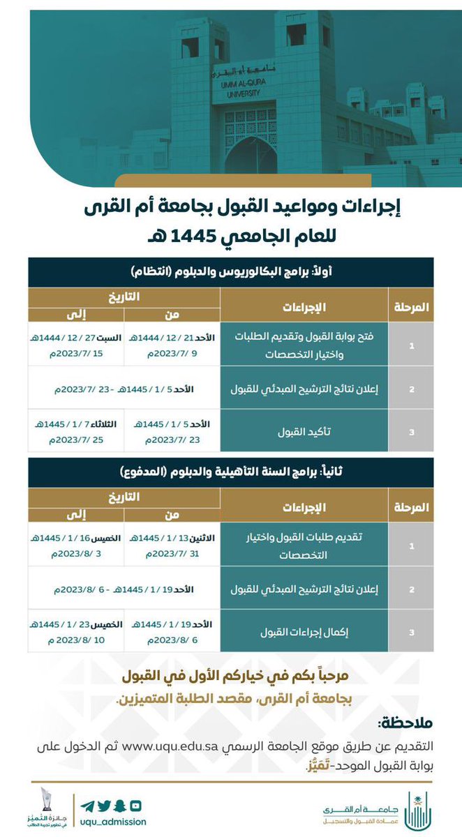 uqu_edu's tweet photo. إجراءات ومواعيد القبول الإلكتروني لبرامج البكالوريوس والدبلوم في #جامعة_أم_القرى للعام 1445هـ، ابتداءً من يوم الأحد 21 ذي الحجة 1444هـ . https://t.co/BCRkalpteR
