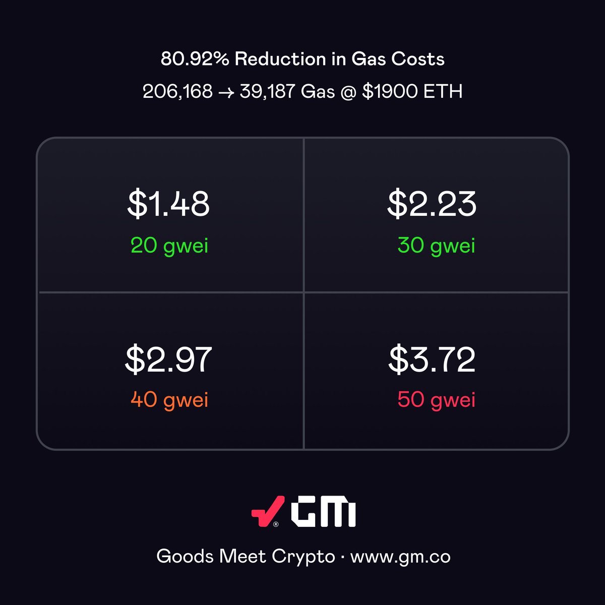 dexd0x's tweet photo. It now costs you $1.48 to make a purchase on https://t.co/7mrvE6Mdcm or around the cost of a can of coke.

Low gas is just the beginning of our journey to make crypto a true currency, and not just a store of value.

https://t.co/7mrvE6Mdcm
Goods Meet Crypto

2/3 https://t.co/hyvAKpqiAu