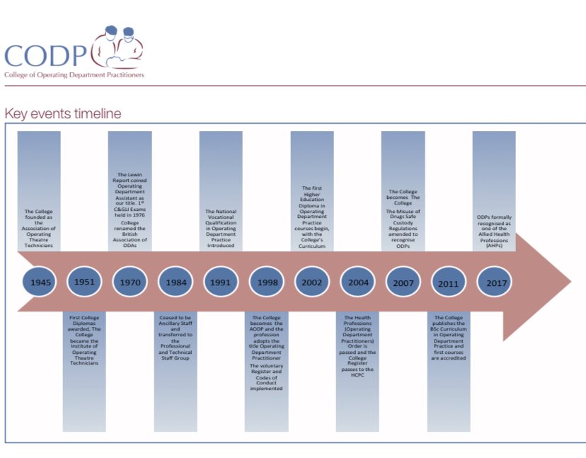 Helen Lowes (@odplowes) on Twitter photo Looking back on 75 years of our NHS and 75 years of our #ODP profession. What will the next 75 hold? Excited for the next iteration and to play my part in our future. Credit for the image goes to <a href="/CollegeODP/">College Of Operating Department Practitioners</a> taken from their history doc. #jointheODPrevolution Looking back on 75 years of our NHS and 75 years of our #ODP profession. What will the next 75 hold? Excited for the next iteration and to play my part in our future. Credit for the image goes to <a href="/CollegeODP/">College Of Operating Department Practitioners</a> taken from their history doc. #jointheODPrevolution