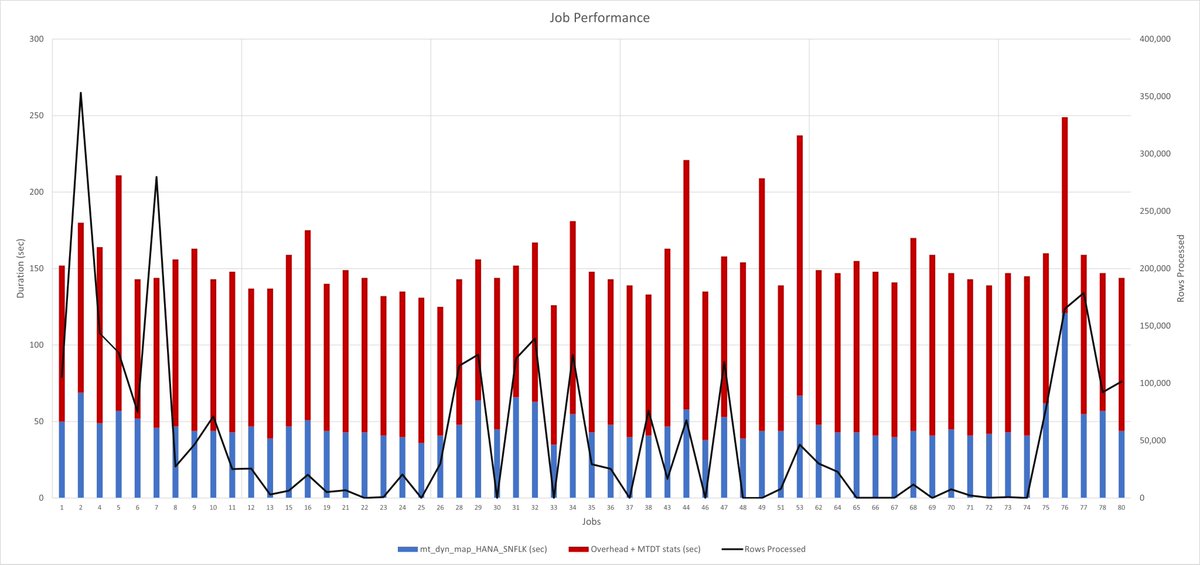 PetrBelohlavek's tweet photo. The "Job Performance" chart shows how overhead-intensive #IICS is: roughly two-thirds overhead compared to one-third for dynamically loading data from #SAPS4 into #SNOWFLAKE https://t.co/2U2UaGPYyI