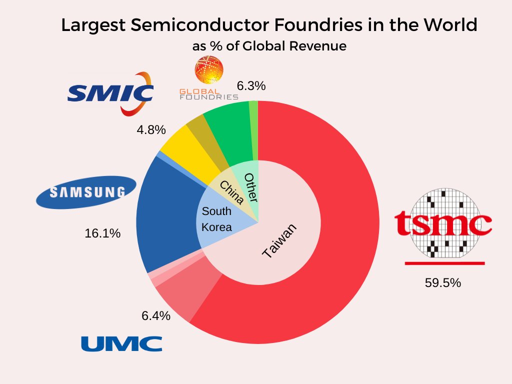 AI & Tech Investing on Twitter "TSMC and Taiwan own semiconductor