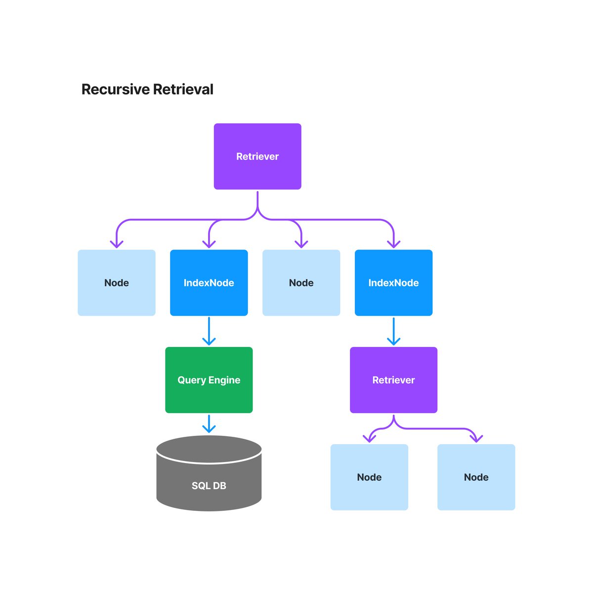 jerryjliu0's tweet photo. A lot of knowledge is hierarchical: a PDF can contain “sub-data” (tables, diagrams), and refs to other docs.

Our brand-new retrieval concept in @llama_index exploits this: 🪞Recursive Retrieval 🪞

Here’s how you can use it to build advanced LLM QA👇

https://t.co/vtOiY8jwdl https://t.co/VADzsDn4rT