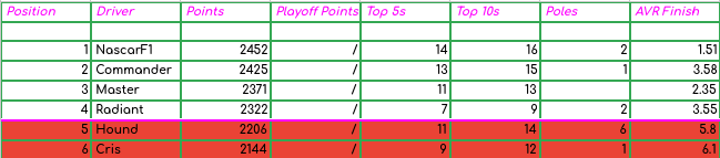 OfficialNAPRA's tweet photo. Introducing ... your S6 Championship Contenders. #NAPRAPlayoffs #NASCAR #ROBLOX https://t.co/0euVhpm7IE
