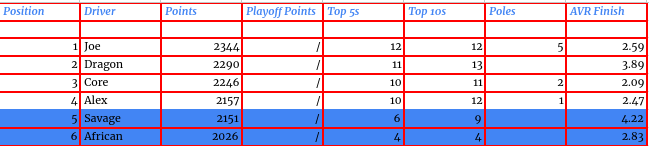 OfficialNAPRA's tweet photo. Introducing ... your S6 Championship Contenders. #NAPRAPlayoffs #NASCAR #ROBLOX https://t.co/0euVhpm7IE