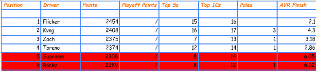 OfficialNAPRA's tweet photo. Introducing ... your S6 Championship Contenders. #NAPRAPlayoffs #NASCAR #ROBLOX https://t.co/0euVhpm7IE