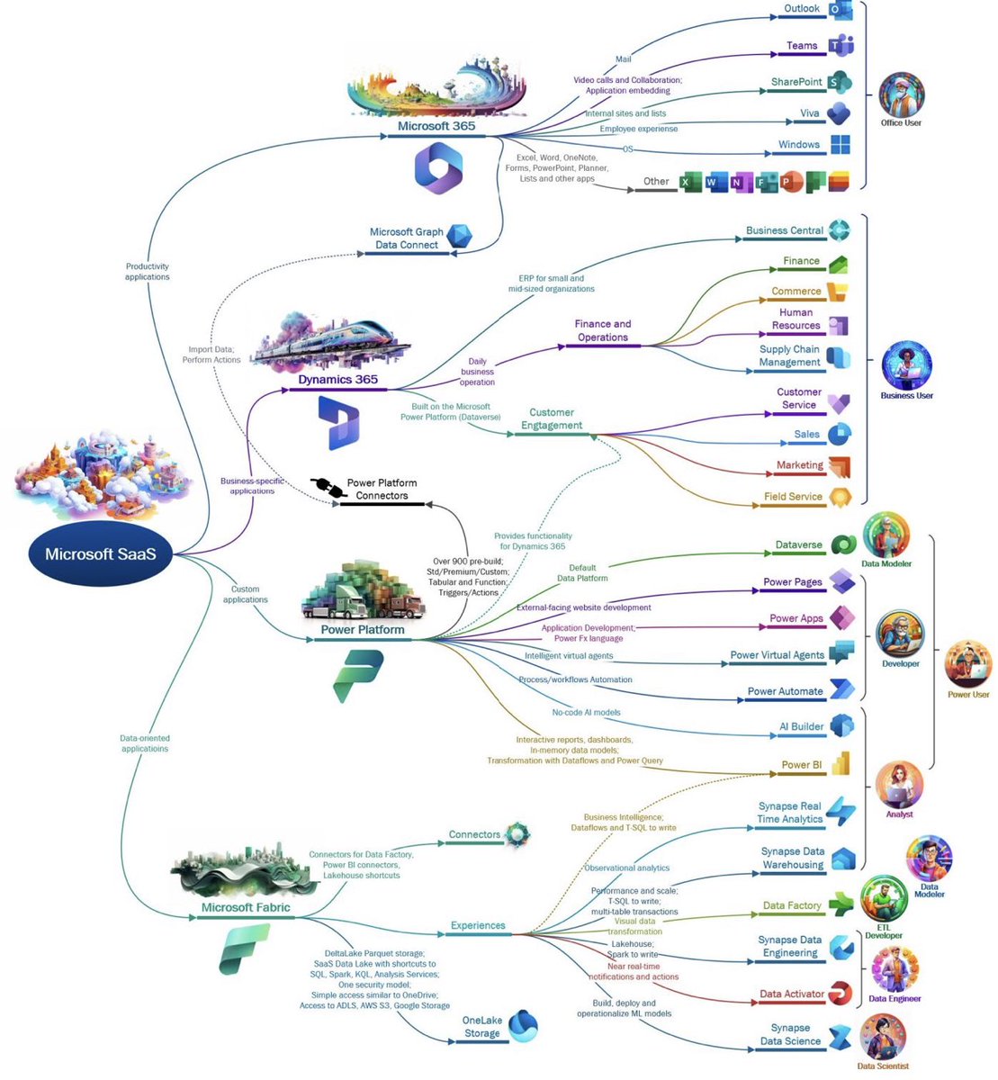 KAJConsulting7's tweet image. #Microsoft365 #SaaS #DecisionTree depiction