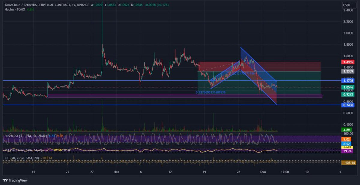 bla_ckby's tweet photo. #tomo $tomo is coming big pump 🔥 https://t.co/Xdd9QFn4SB
