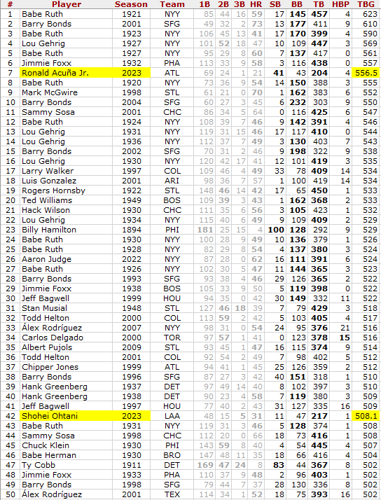 Paul on Twitter "Ronald Acuña Jr is on pace for *556* TB+BB+HBP+SB