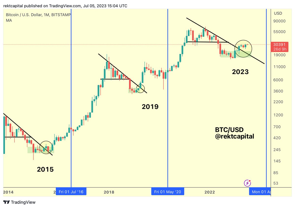 rektcapital's tweet photo. #BTC has only just broken out from its Macro Downtrend a few months ago

And since the breakout, it has been going sideways for the most part

But $BTC is now in the process of trying to confirm trend continuation with this current dip

#Crypto #Bitcoin https://t.co/GG93URCs9e