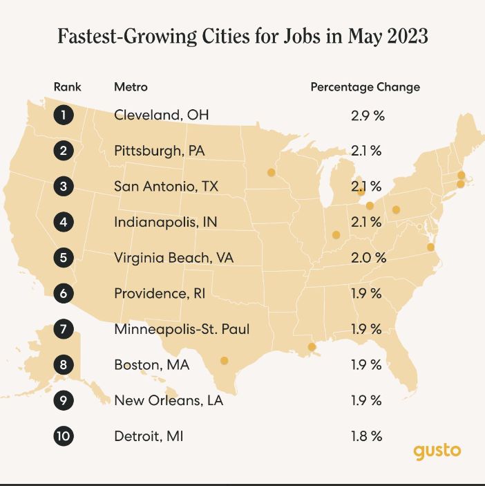 mfgworkscle's tweet photo. Cleveland led the country in job growth in May 2023 with an increase of +2.9%. The job market remains resilient heading into the summer, according to data gathered from Gusto.

Read More: https://t.co/KIiUAnsfYi https://t.co/Av876yEwuo