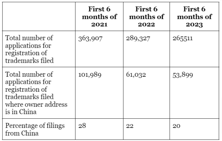 Following up on @tm4smallbiz's tweet (showing downward trend in applications to register #trademarks <a href="/uspto/">USPTO</a>), the percentage of applications for registration showing an owner's address in China also appears to be decreasing:
