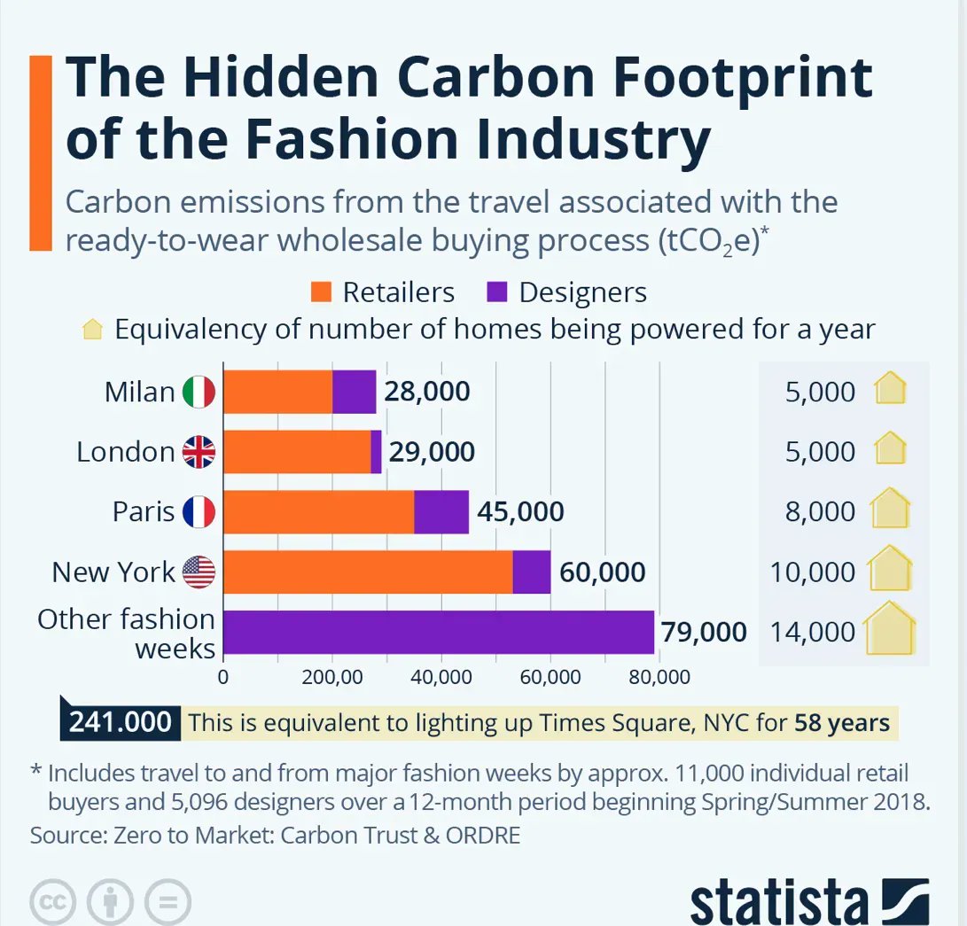 #FashionWeek et empreinte carbone : 

👉les émissions générées par les voyages d'affaires des designers et des acheteurs participant à des semaines de mode et à des collections en un an ⬇️

#retail #environnement #luxe
