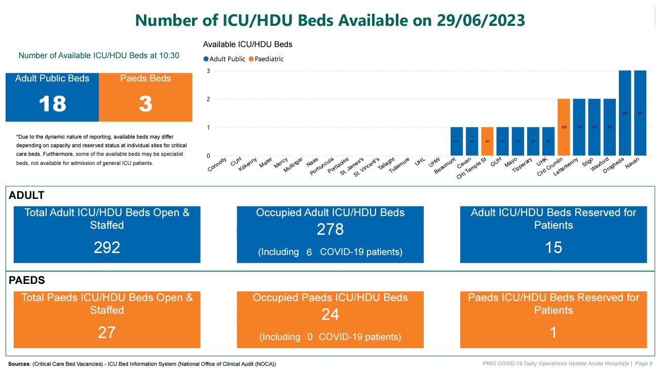 KB on Twitter "Isn't it mad, there were more people in ICU in Ireland