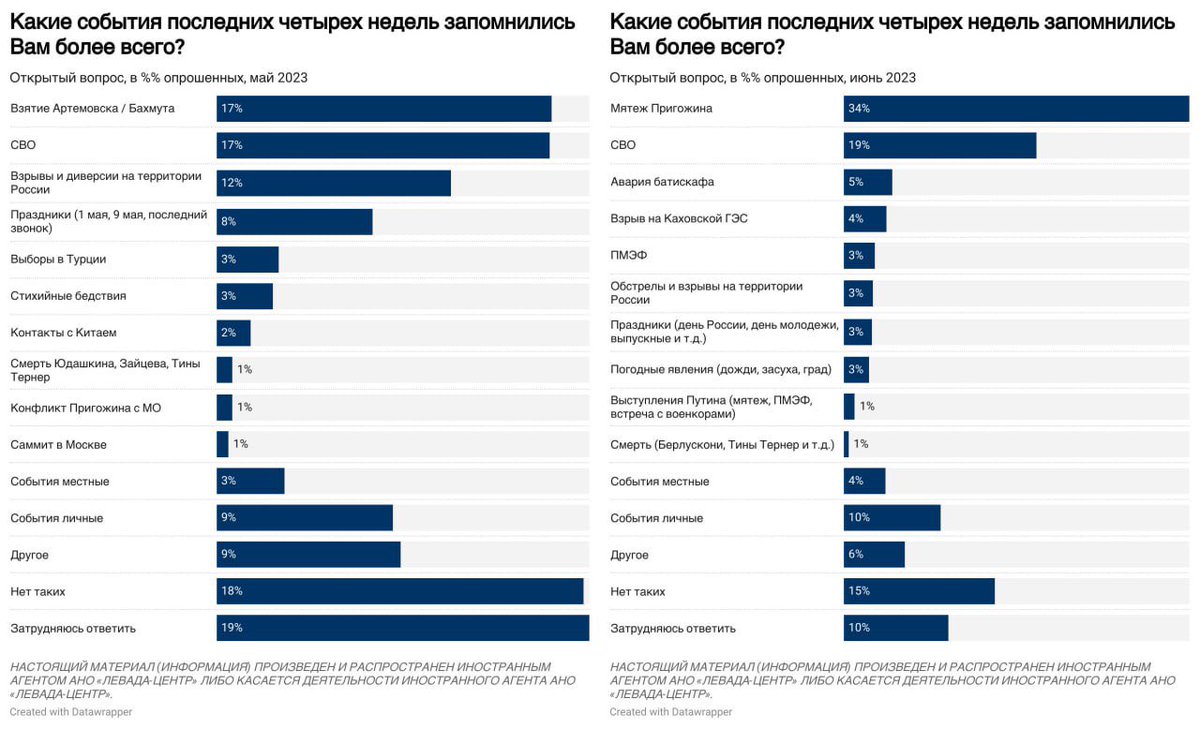 Левада-Центр tweet media