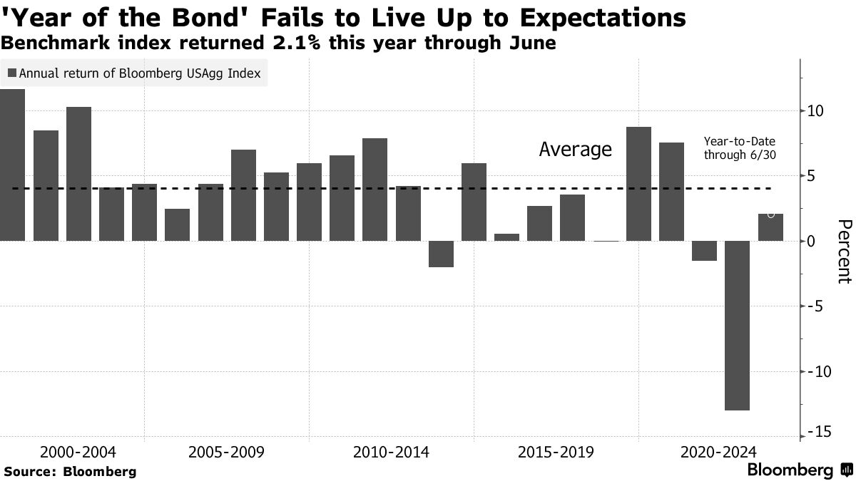 'Year of the bond' fails to live up to expectations.
 'Don’t be surprised if it’s the year of the coupon' 
- Jack McIntyre

Source: Bloomberg
#Treasury #Bonds #Yield #Coupon #Rates #FederalReserve #TreasuryBills #TreasuryBonds $SPY $QQQ $DIA #Sp500