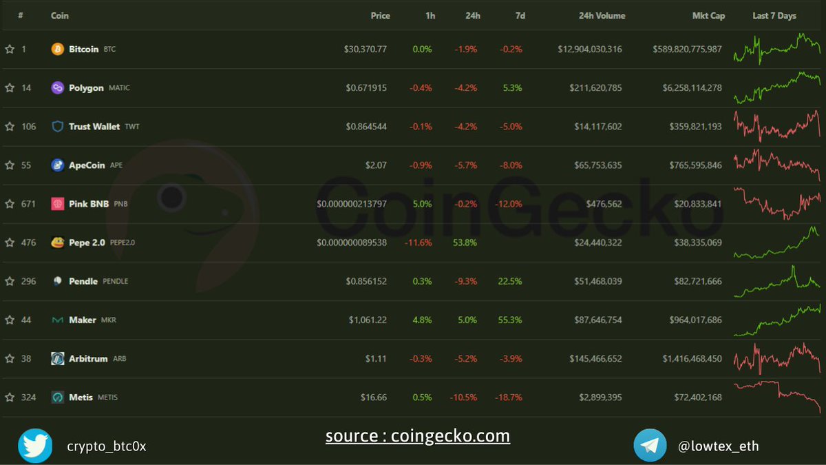 TOP Trending @coingecko updata : 5 , July 2023 🥇#BTC $BTC 🥈@0xPolygon $MATIC 🥉@TrustWallet $TWT @apecoin $APE @pnbworld $PNB #Pepe2 #PEPE20 @pendle_fi $PENDLE @MakerDAO $MKR @arbitrum $ARB @MetisDAO $METIS #memecoin #Bitget #KuCoin #blockchains $ETH 10 ETH #CBDC