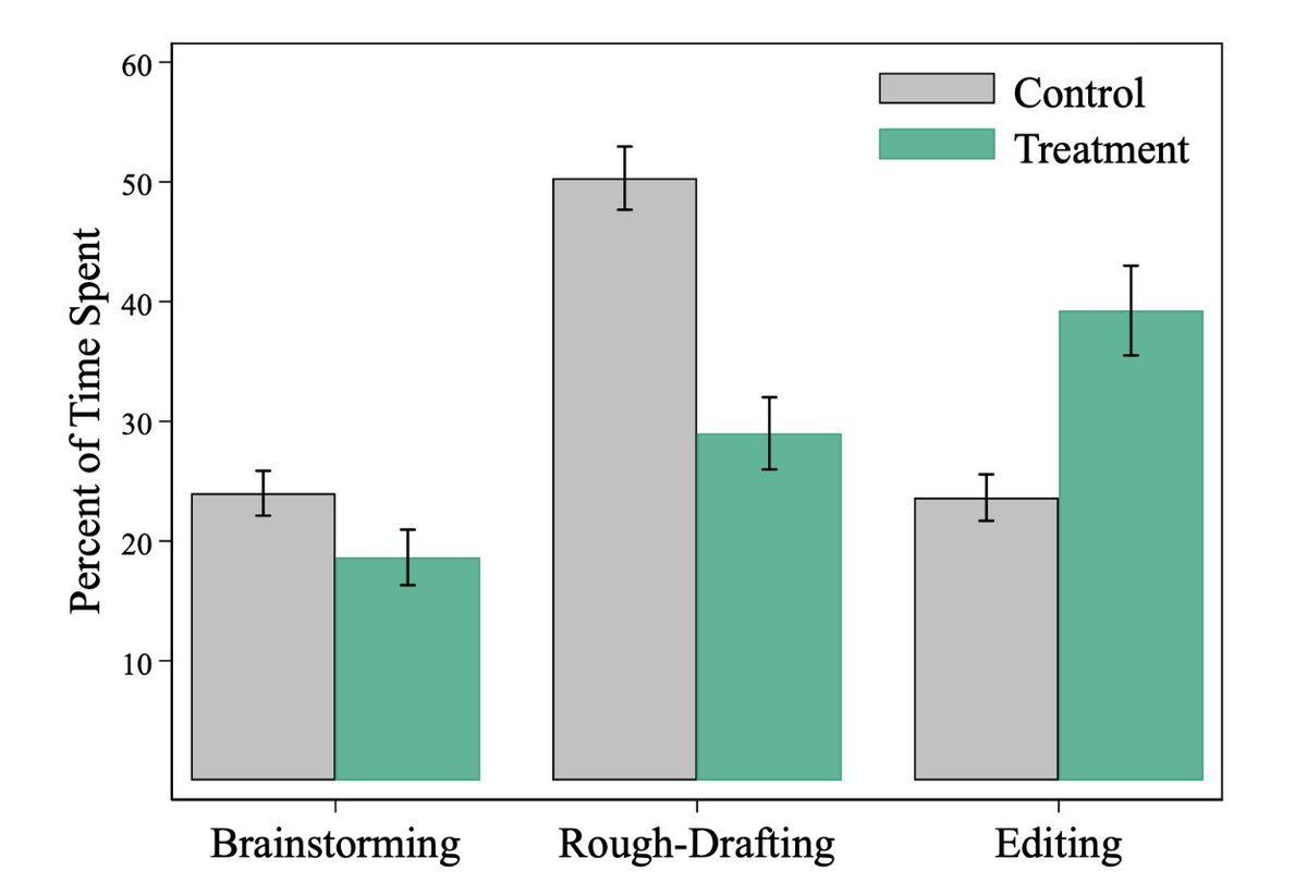 ChatGPT ve üniversite eğitimli 444 profesyonelin yazma süreci üzerindeki etkisi hakkında ilginç bir rapor...

Göz atmaya değer: economics.mit.edu/sites/default/…

En sevdiğim görselleştirme bu. ChatGPT kullananlar taslak oluşturmak için  daha az, düzenleme için daha fazla zaman harcıyor