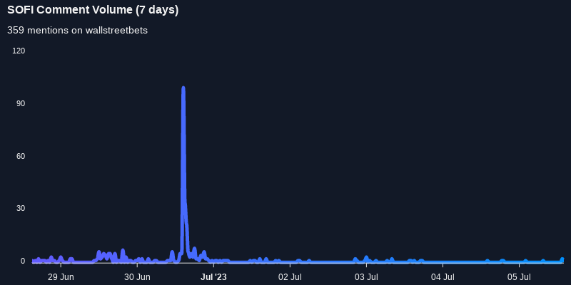 $SOFI one of the most mentioned on wallstreetbets over the last 7 days

Via https://t.co/ZSGnpju6NY

#sofi    #wallstreetbets  #stocks https://t.co/EtqK9s7iIi