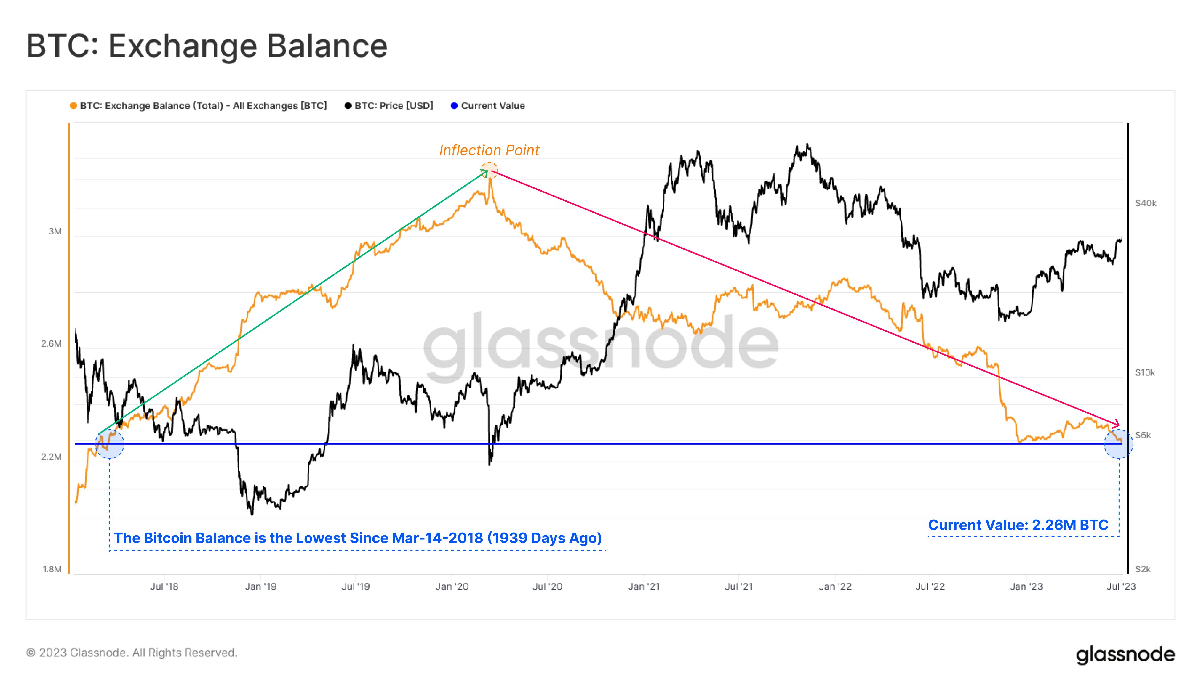  exchange bitcoin supply data decline on-chain continued 