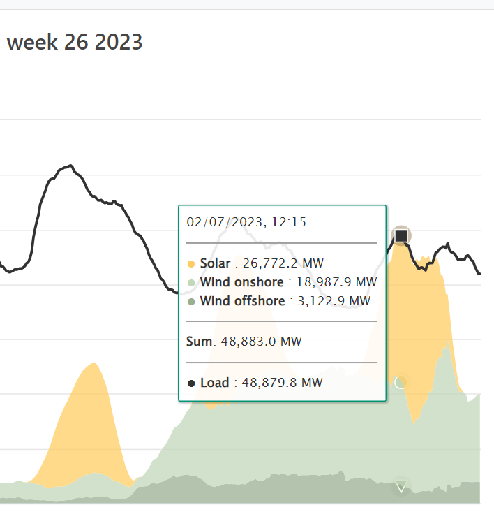 On Sunday around noon, wind and PV alone would have met all of Germany's electricity demand.