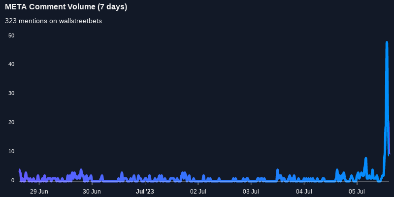 $META seeing an uptick in chatter on wallstreetbets over the last 24 hours

Via https://t.co/T5TngZLq4o

#meta    #wallstreetbets  #daytrading https://t.co/aZOhzExQDs