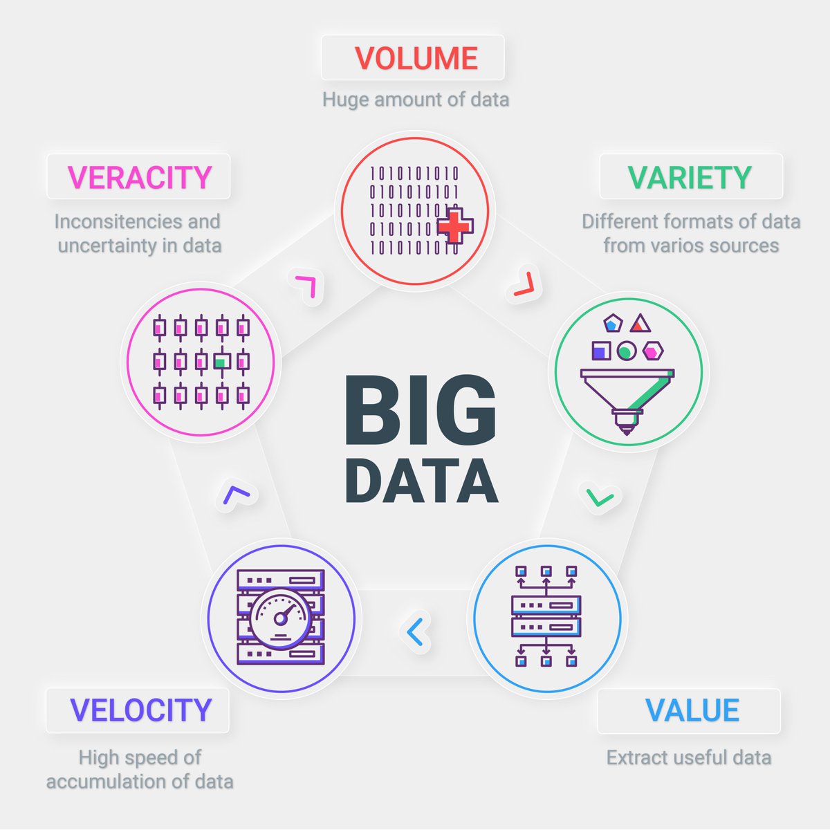 DrivenScience's tweet photo. Navigating the #BigData revolution?

Understand its 5Vs:

1️⃣Volume: Massive data generation
2️⃣Variety: Diverse data types 
3️⃣Value: Transforming raw data into insights 
4️⃣Velocity: Rapid data creation &amp; processing 
5️⃣Veracity: Ensuring data accuracy &amp; reliability 

#DataScience https://t.co/fXcxOnt75c