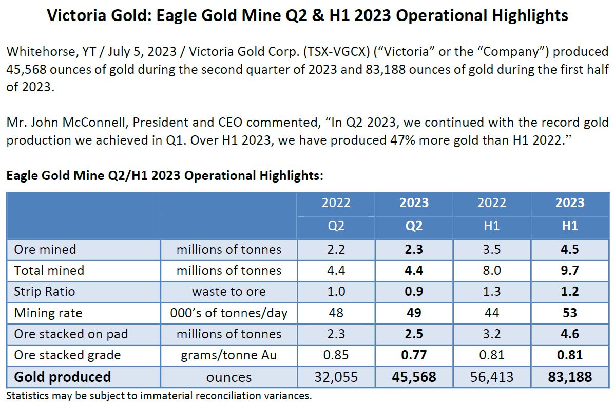 VGCX   Eagle Gold Mine produced 83,188 oz Au in H1/23
mailchi.mp/vitgoldcorp/vi…