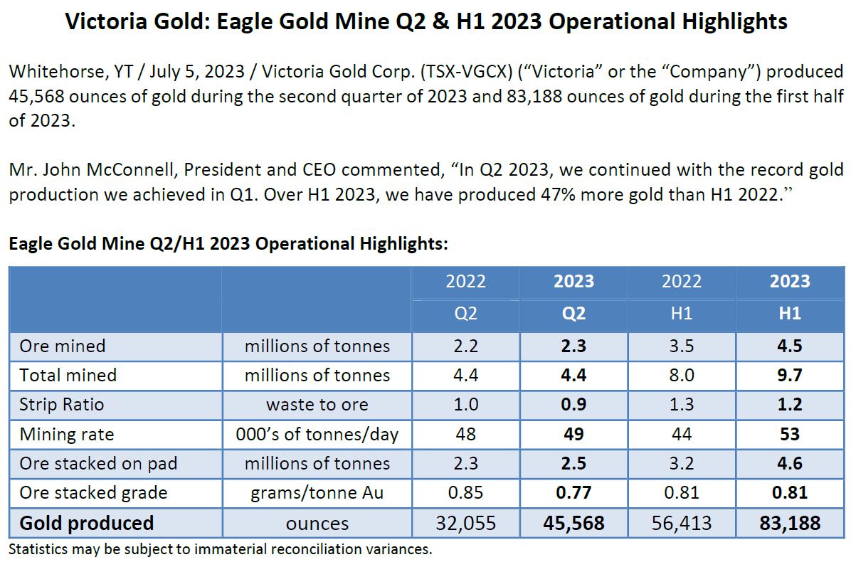 VGCX Eagle Gold Mine produced 83,188 oz Au in H1/23 mailchi.mp/vitgoldcorp/vi…