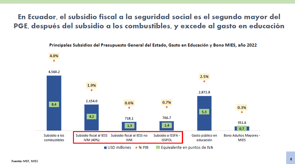 ALBERTOACOSTAB's tweet photo. ¿A quién subsidiamos? ¡Esa es la cuestión!

1. El mayor subsidio es para los VEHÍCULOS (combustibles) - $4.560 millones.

2. El segundo subsidio es a la seguridad social - $3.639 millones.

Para educación solo quedan $2.873 millones. Es urgente RACIONALIZAR SUBSIDIOS. https://t.co/GGKCLN5C3X