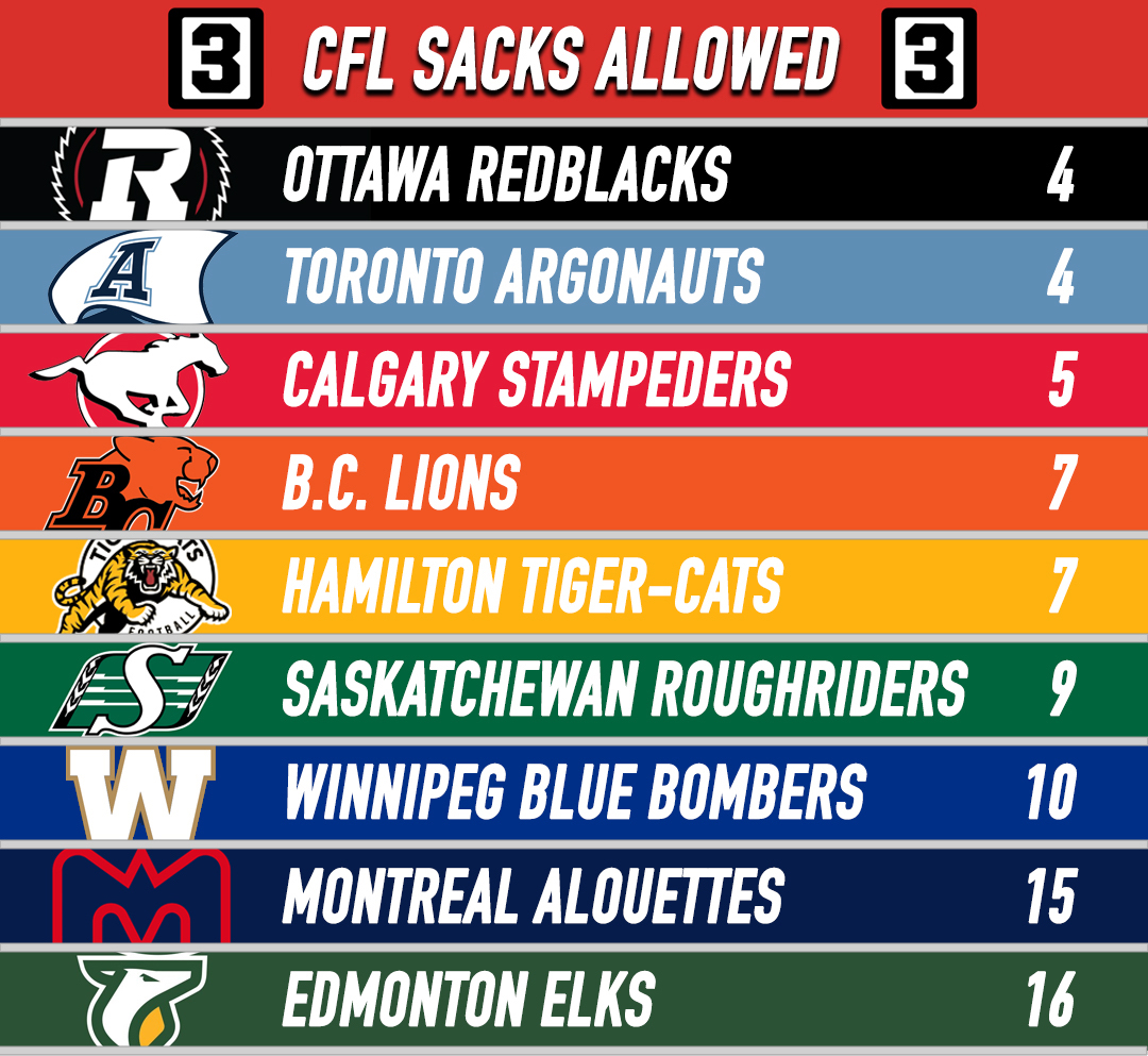 3DownNation's tweet photo. A few CFL statistics for you. 🧮
For more, please follow us on Instagram: https://t.co/cqHOMHkbPF
#CFL #CFLStats #NumbersAreHard https://t.co/6f3vjb0DMr