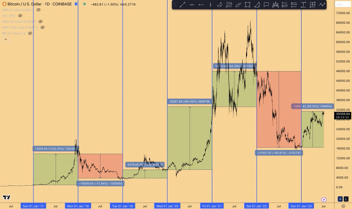BEcryptoacademy's tweet image. Buying #Bitcoin on the first of January each year and selling one year later could be an interesting investment strategy. 

However, when you have a bad year, you'll have a REALLY bad year... 

Will do this one as well for the middle of the year. Stay tuned

$eth $bnb $xrp $btc