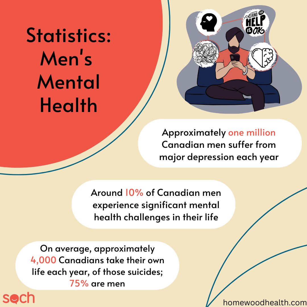 Here are some statistics about men’s mental health. 

#mensmentalhealth