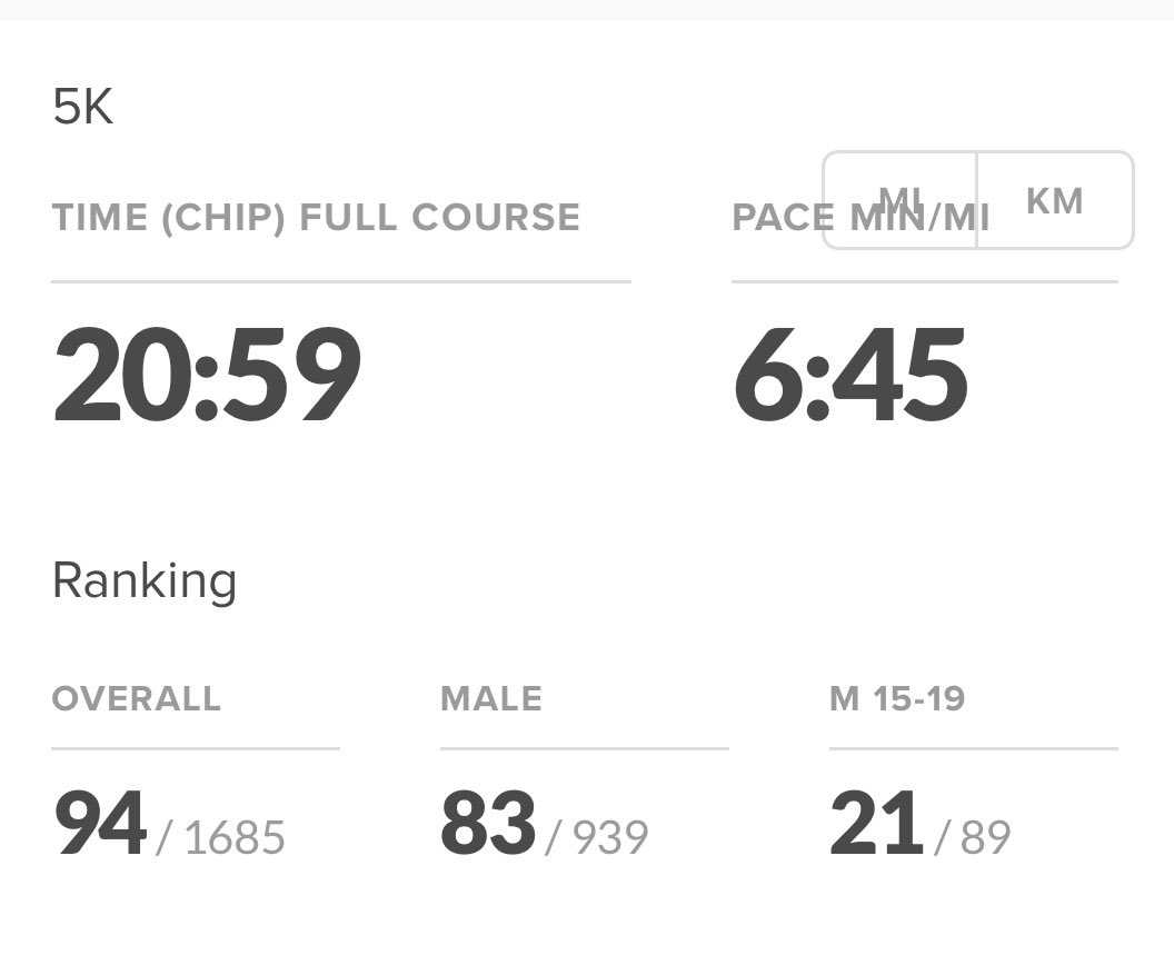 Brentwood 5k:
20:59
6:45 MIN/MI
94/1685