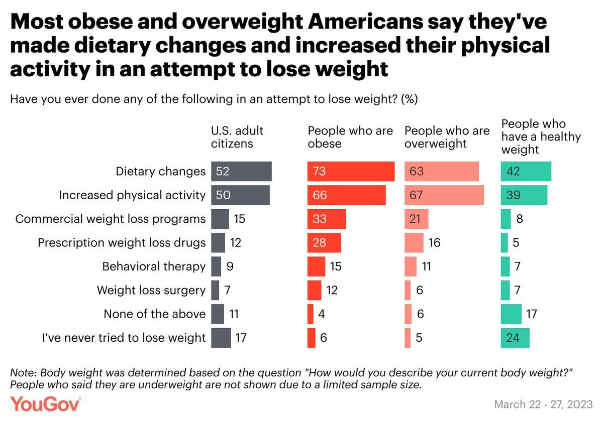 A majority of Americans have tried at least one method to lose weight, with 52% making dietary changes and 50% increasing physical activity, according to a March 2023 poll. Around one in 10 have tried prescription weight loss drugs. today.yougov.com/topics/health/…