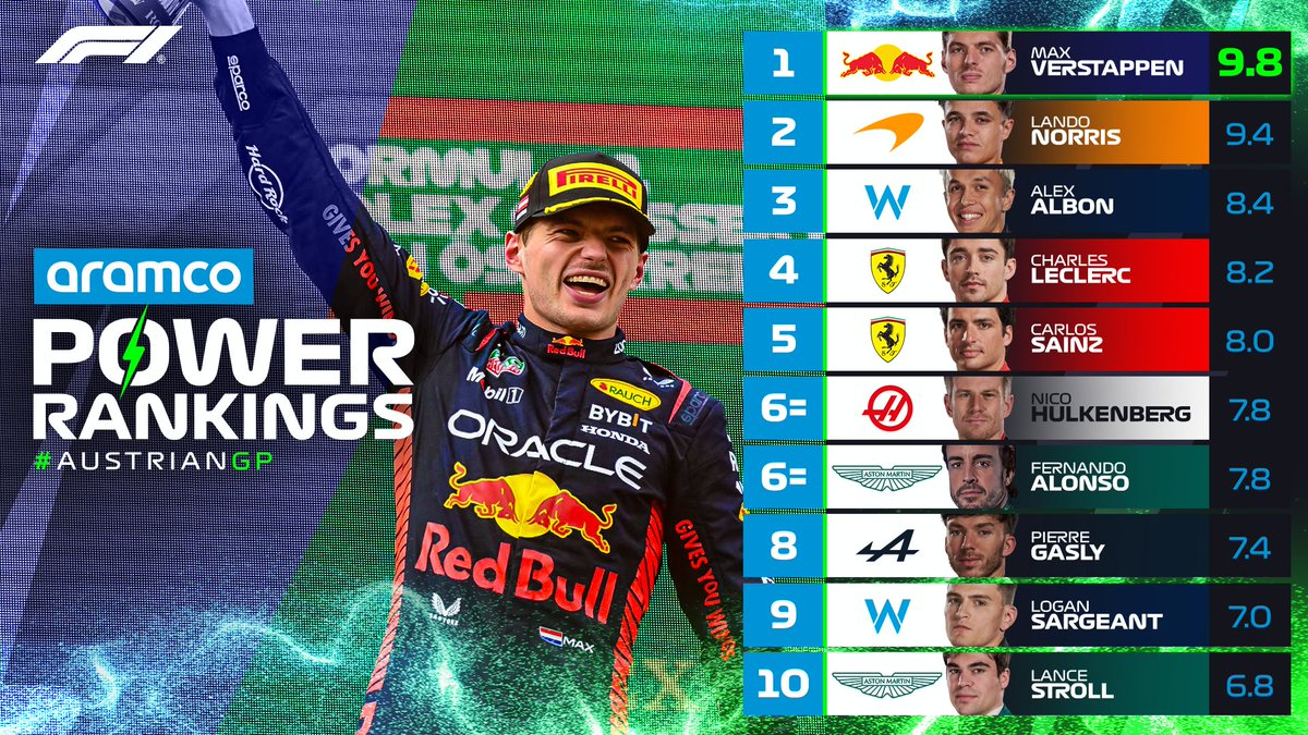 F1's tweet photo. Max Verstappen on TOP! 🔝🔥

Our @aramco Power Rankings from Austria are in ⚡️

#AustrianGP #F1 https://t.co/b4jpDh7cMG
